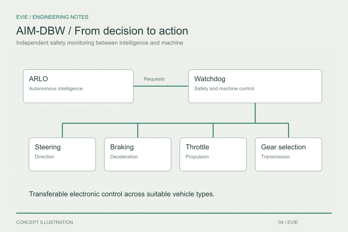 Conceptual control diagram showing ARLO passing requests through Watchdog to steering, braking, throttle and gear-selection interfaces.